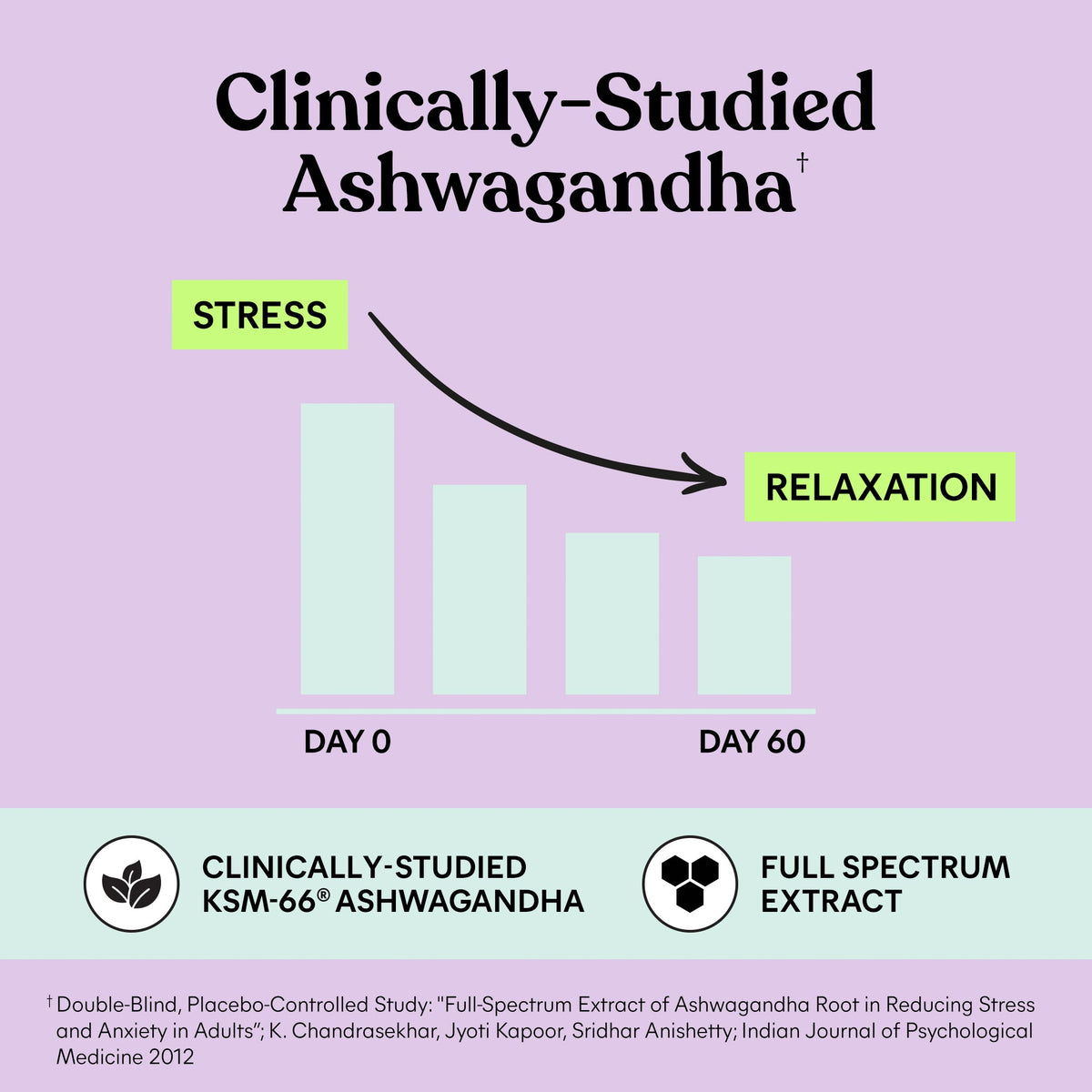 Bar chart showing stress reduction over 60 days with clinically-studied Ashwagandha on a purple background.