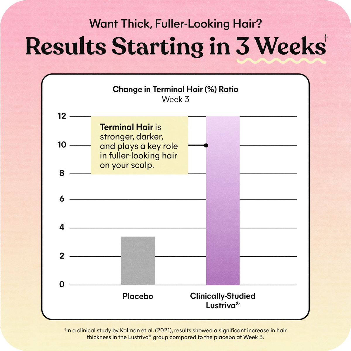 Chart showing hair thickness comparison between placebo and clinically-studied Lustriva with a pink gradient background.