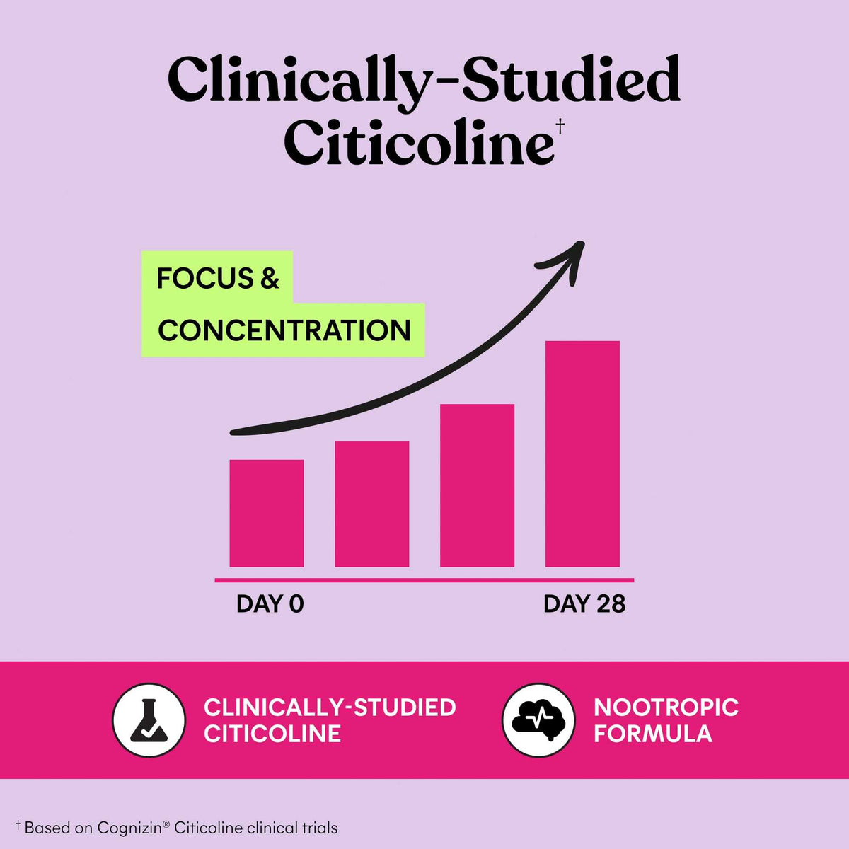clinically studied citicoline graph for focus and concentration 