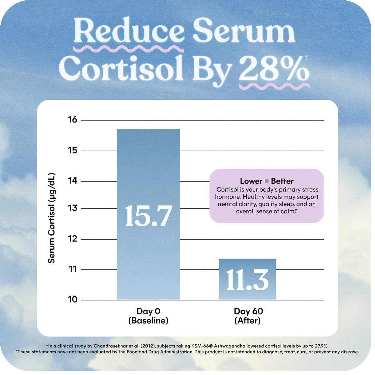 Relax Chews graph on reduce serum cortisol