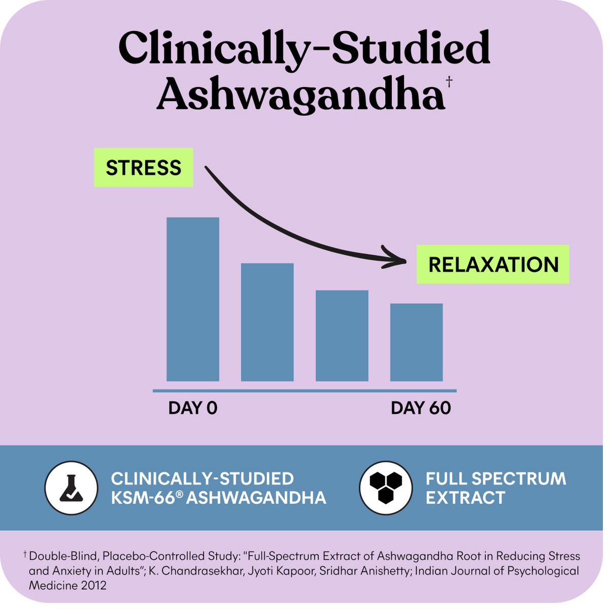 Bar chart showing stress reduction over 60 days with clinically-studied Ashwagandha on a purple background.