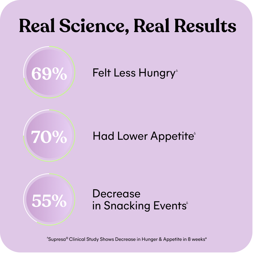 Statistical infographic on a purple background with percentages related to hunger and appetite.