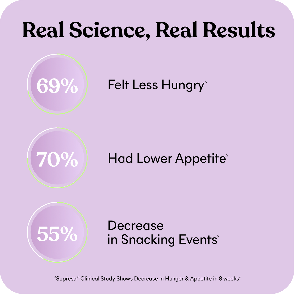 Statistical infographic on a purple background with percentages related to hunger and appetite.